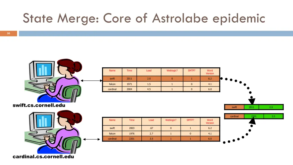 state merge core of astrolabe epidemic 1