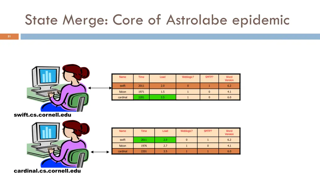 state merge core of astrolabe epidemic 2