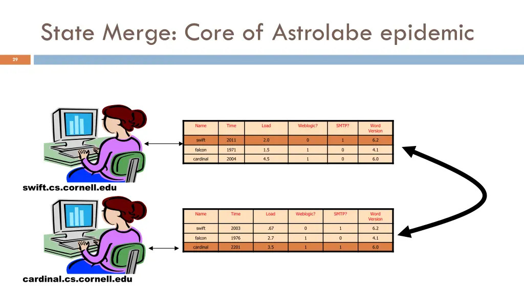 state merge core of astrolabe epidemic