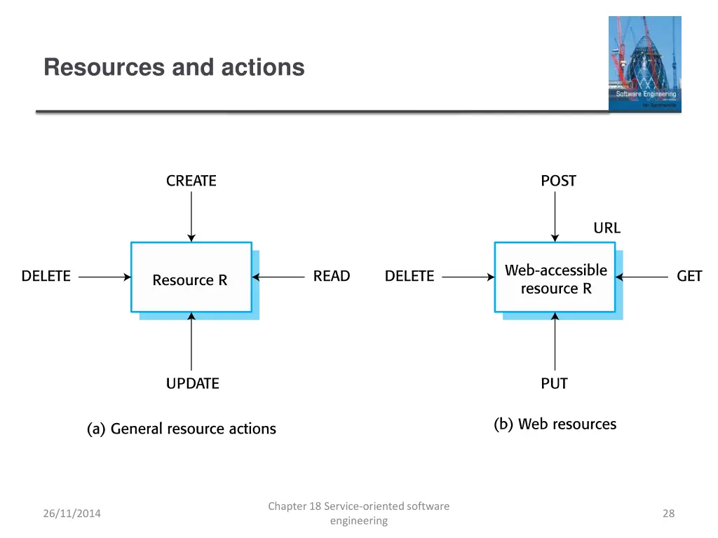 resources and actions