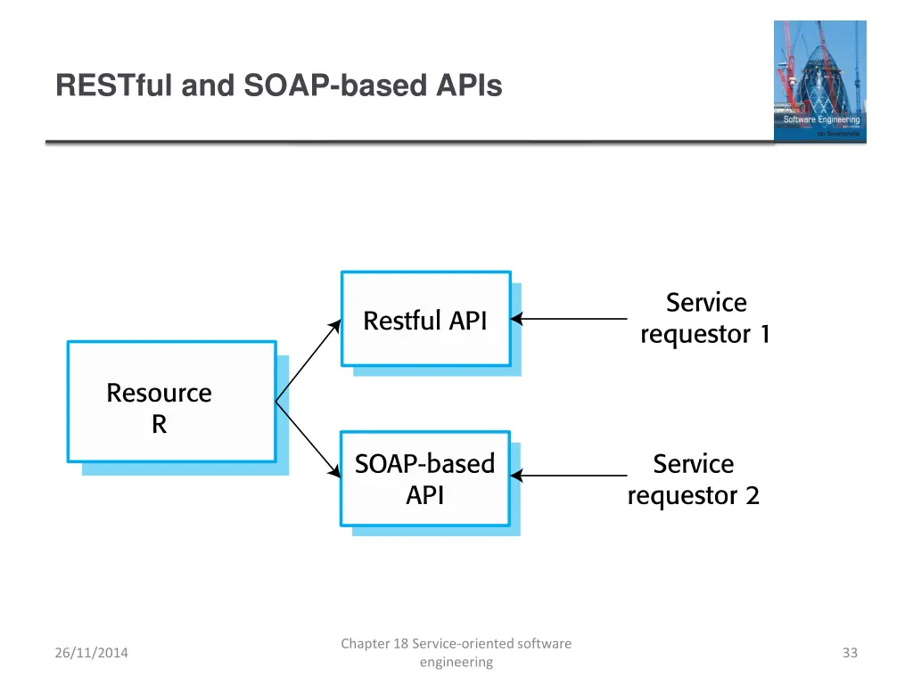 restful and soap based apis