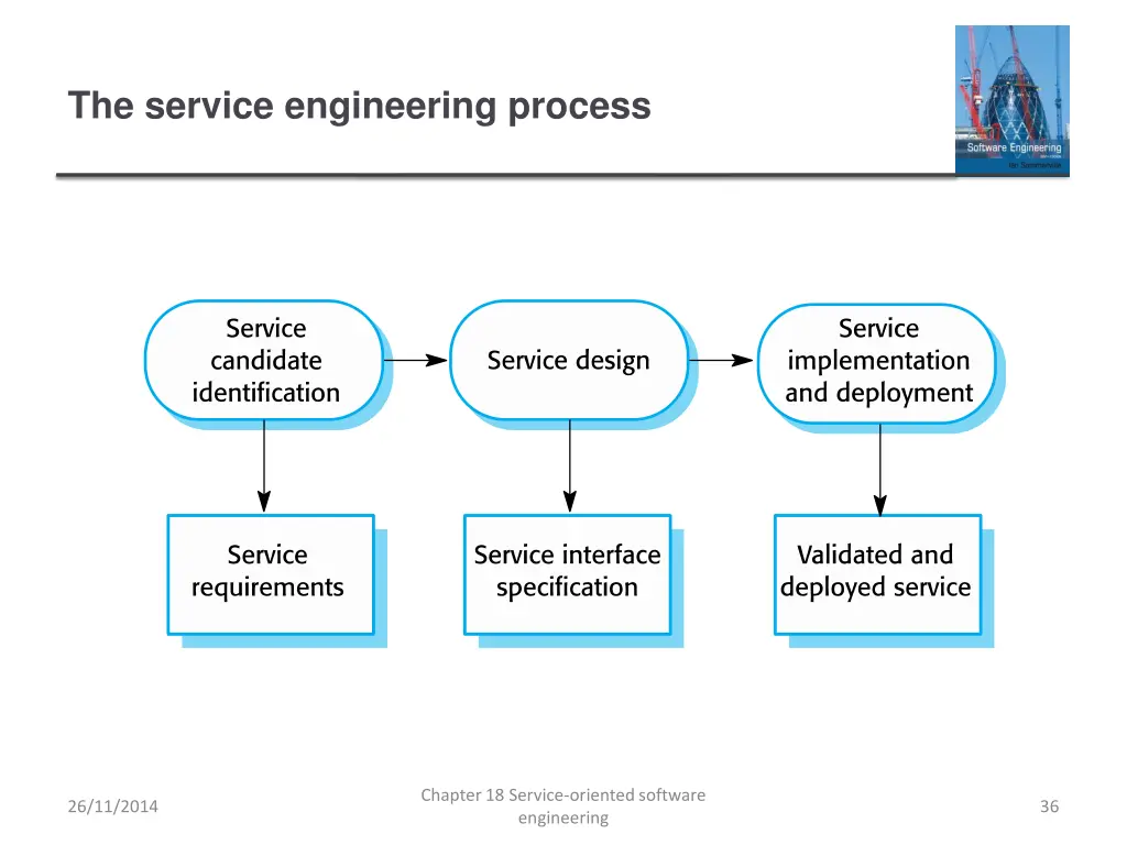 the service engineering process
