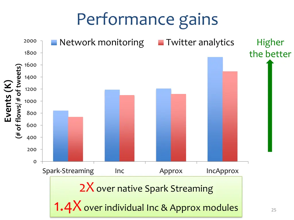 performance gains