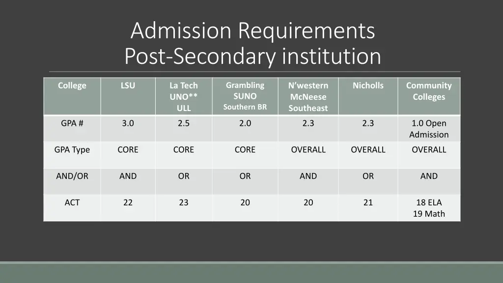 admission requirements post secondary institution