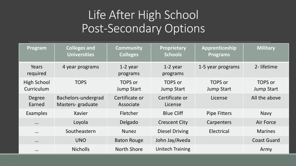 life after high school post secondary options