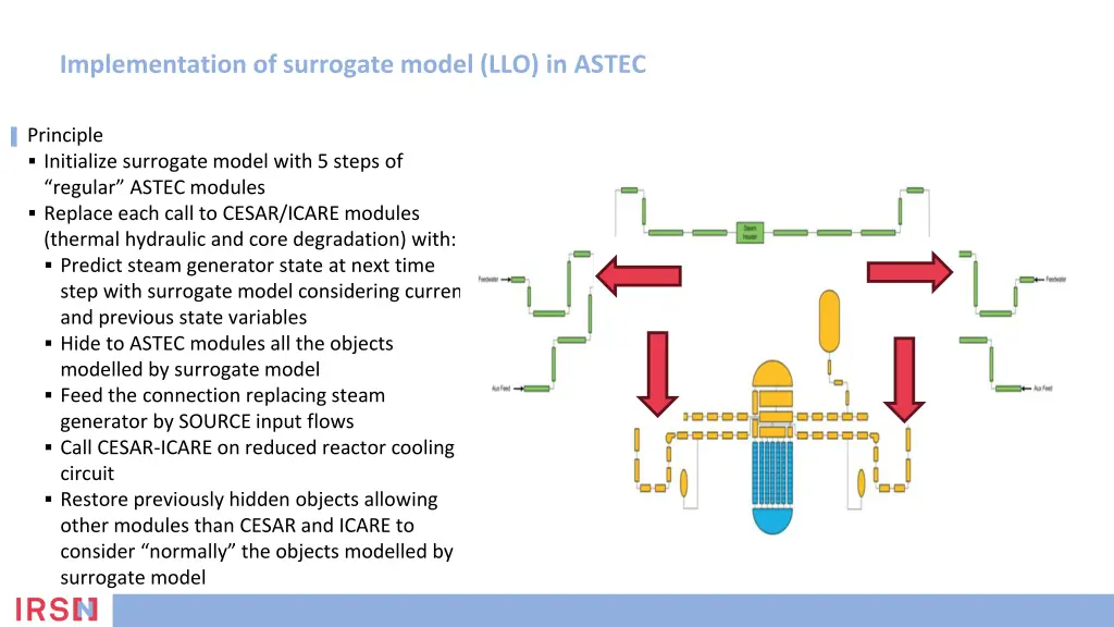 implementation of surrogate model llo in astec