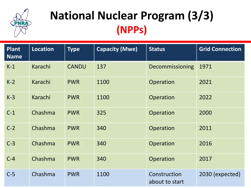 national nuclear program 3 3 npps