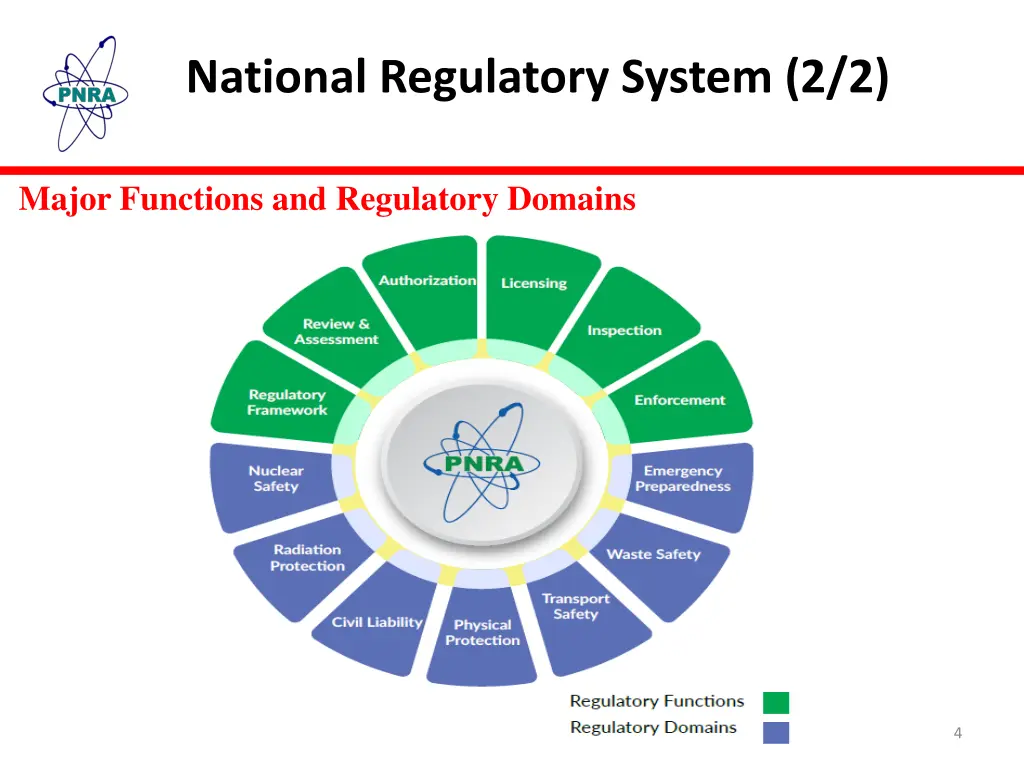 national regulatory system 2 2