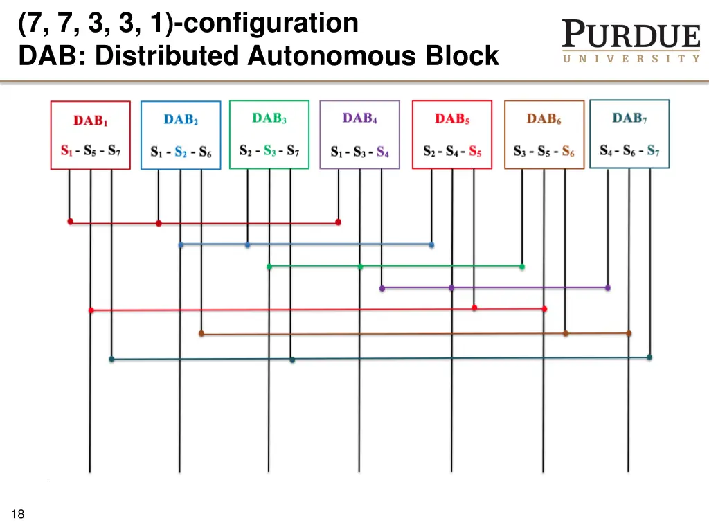 7 7 3 3 1 configuration dab distributed