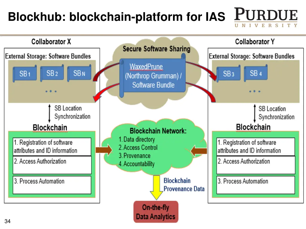 blockhub blockchain platform for ias