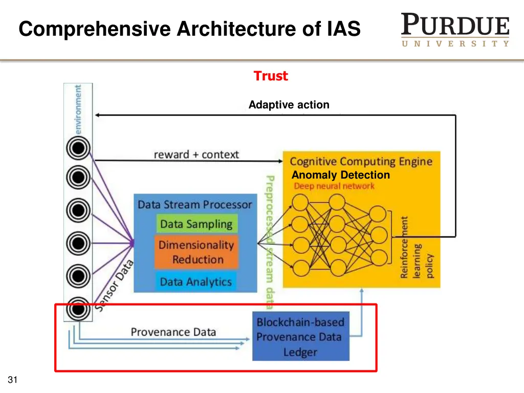 comprehensive architecture of ias 2