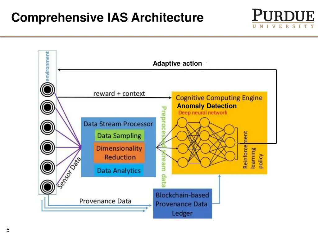 comprehensive ias architecture