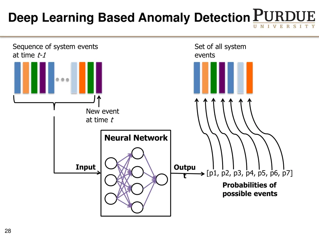 deep learning based anomaly detection 6