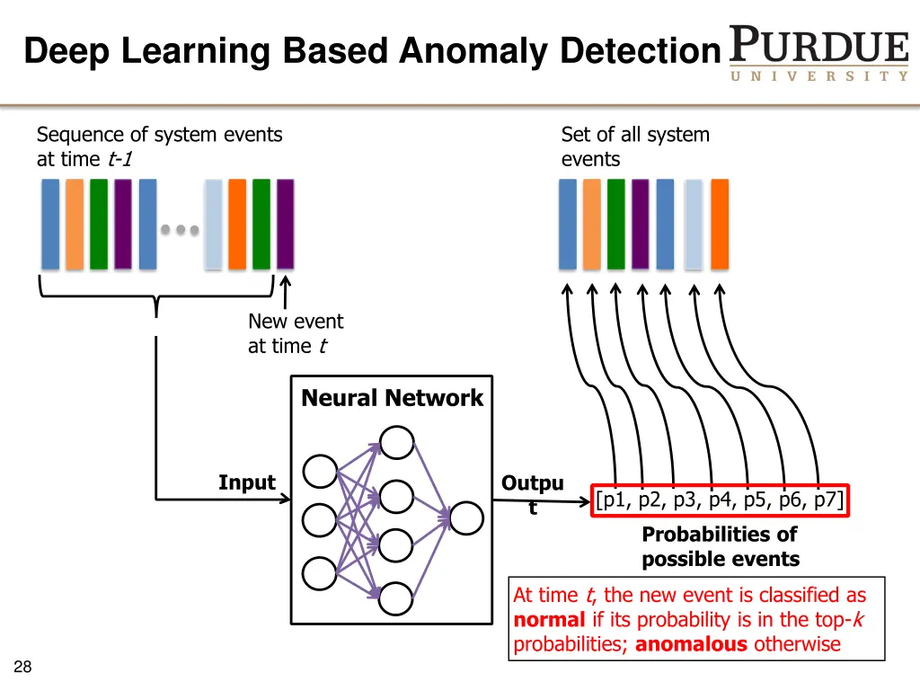 deep learning based anomaly detection 7
