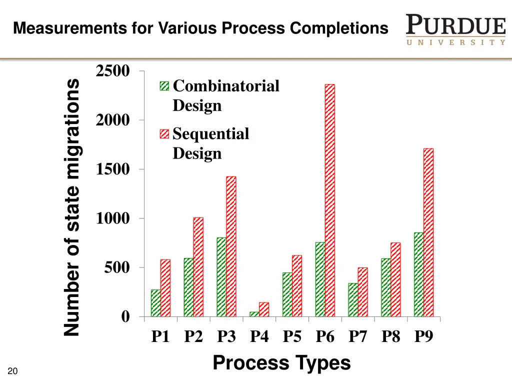 measurements for various process completions 1