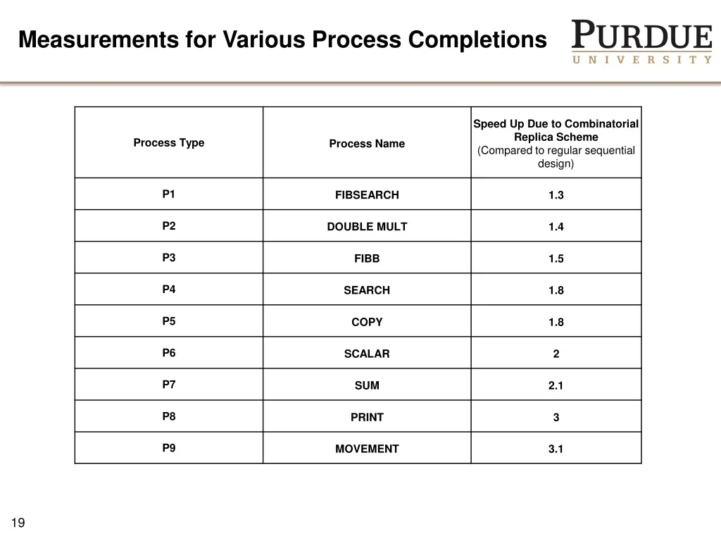 measurements for various process completions