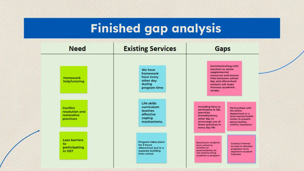 finished gap analysis