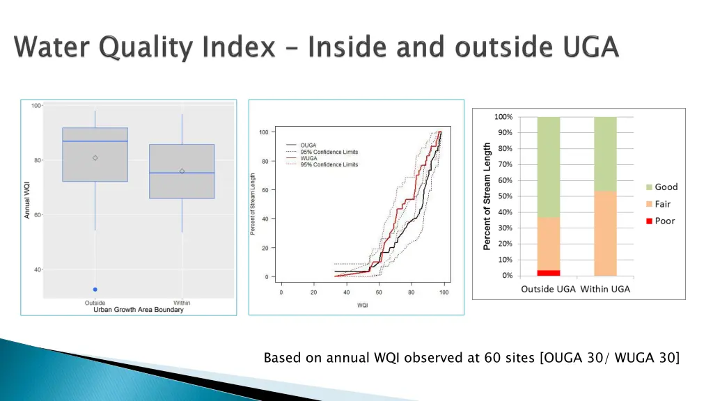 based on annual wqi observed at 60 sites ouga