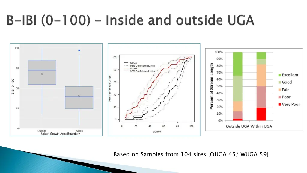 based on samples from 104 sites ouga 45 wuga 59