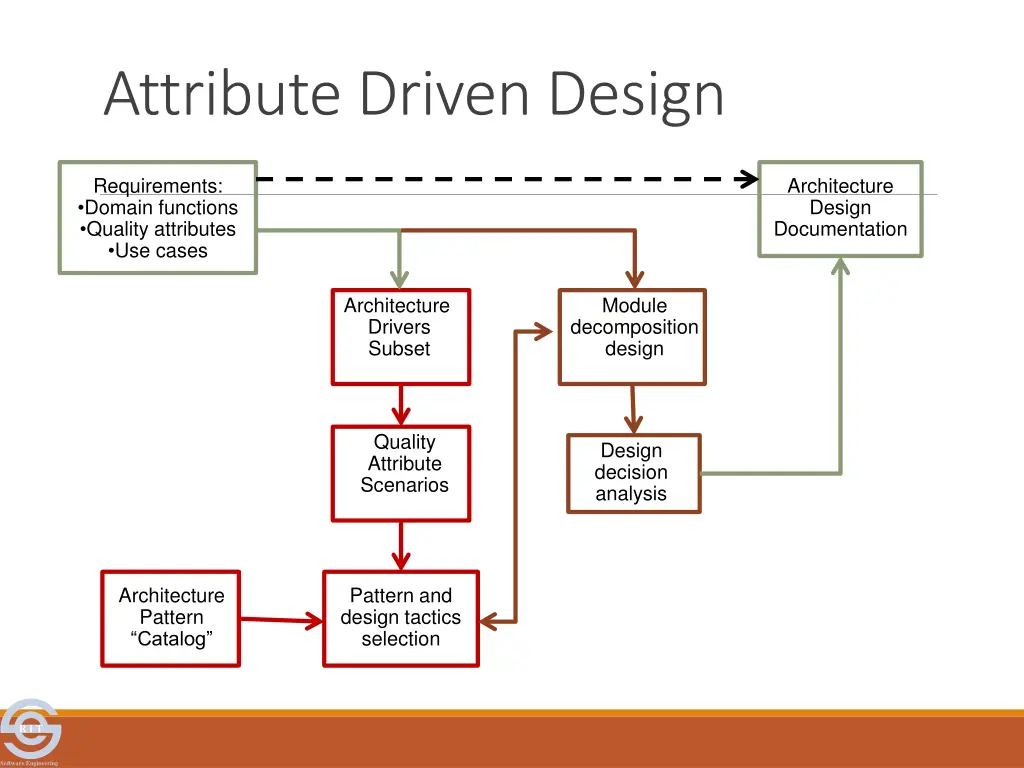 attribute driven design