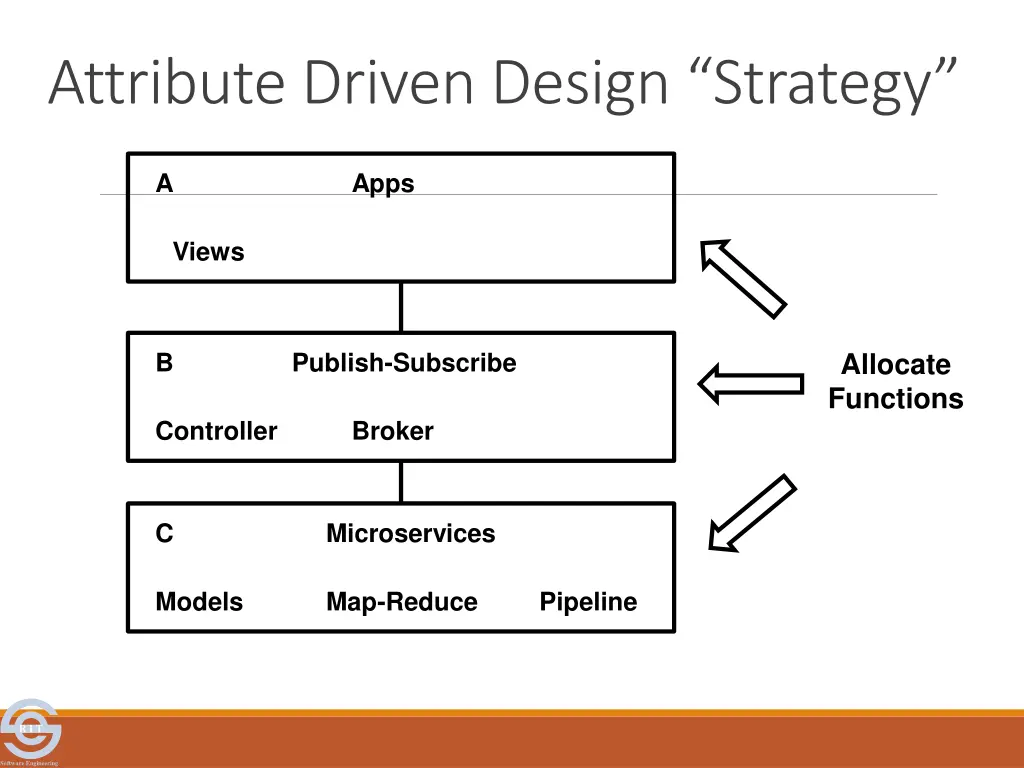 attribute driven design strategy 1