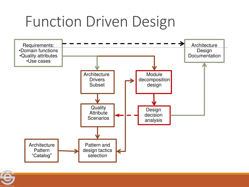function driven design