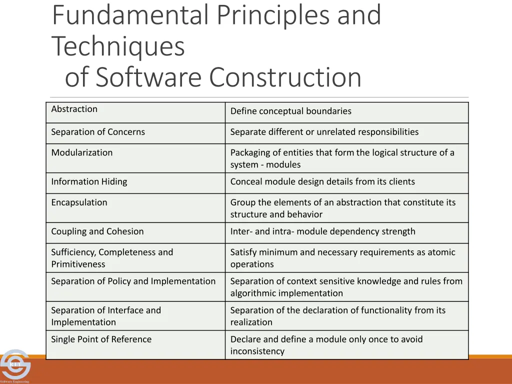 fundamental principles and techniques of software