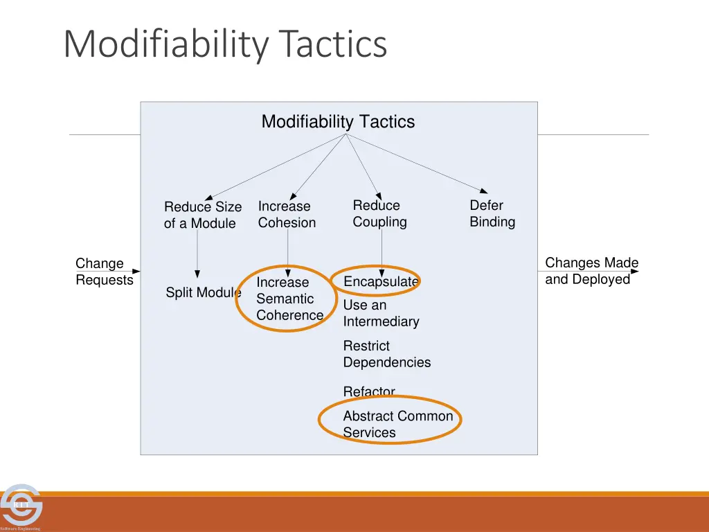 modifiability tactics