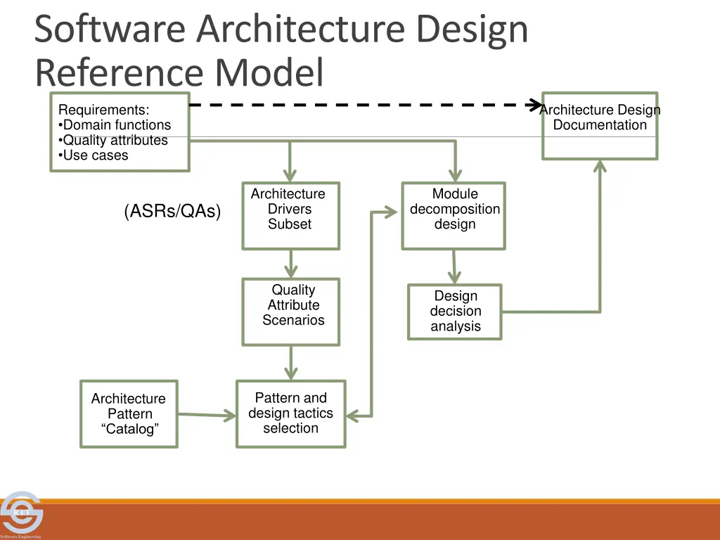 software architecture design reference model