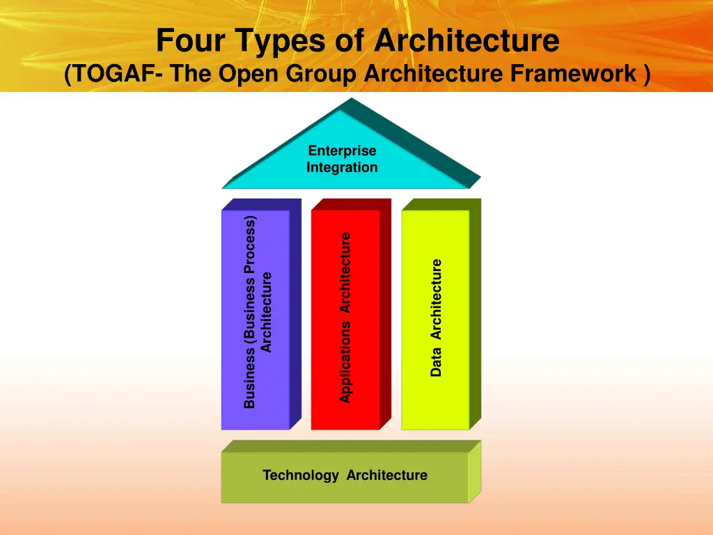 four types of architecture togaf the open group