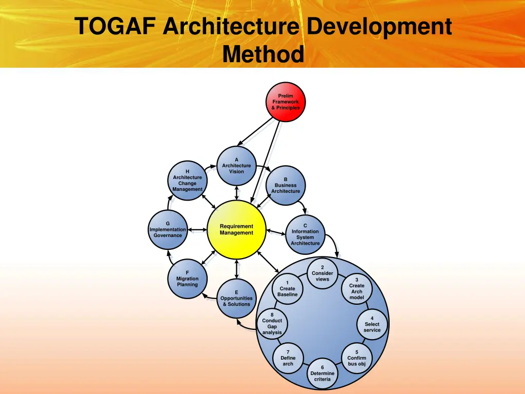 togaf architecture development method