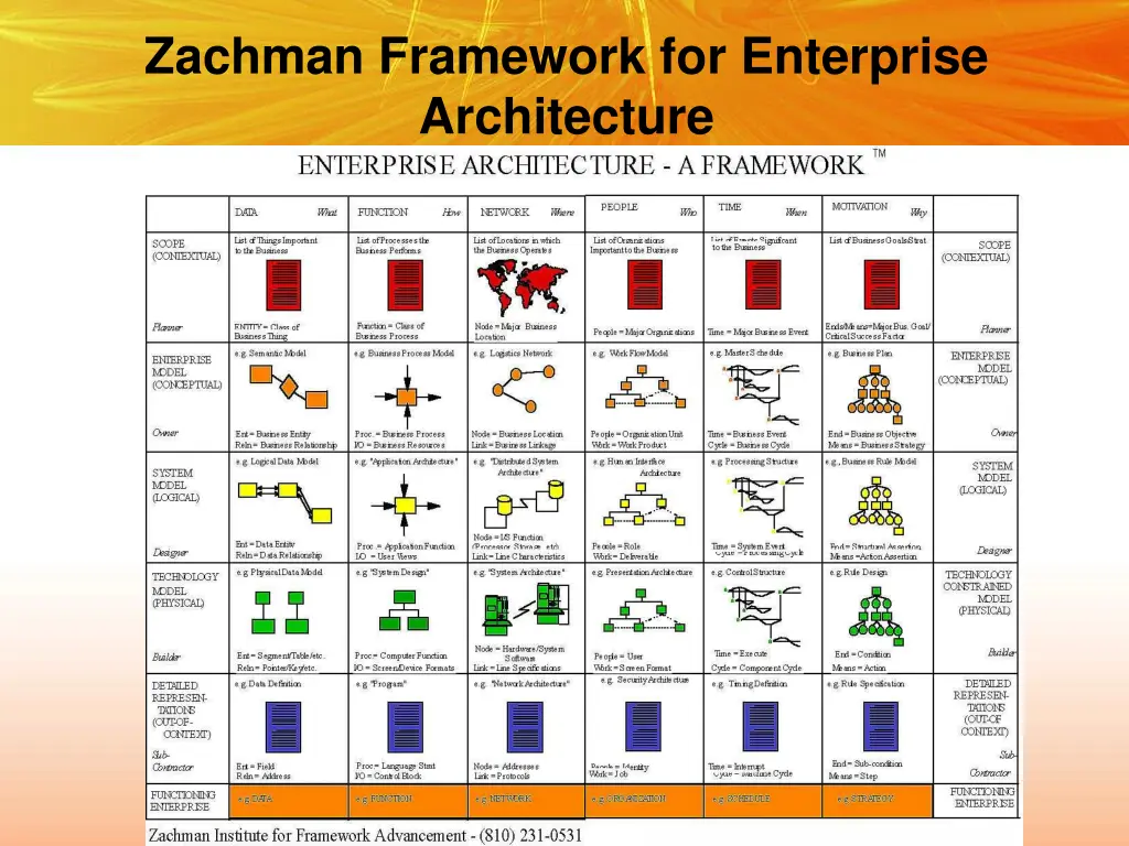 zachman framework for enterprise architecture