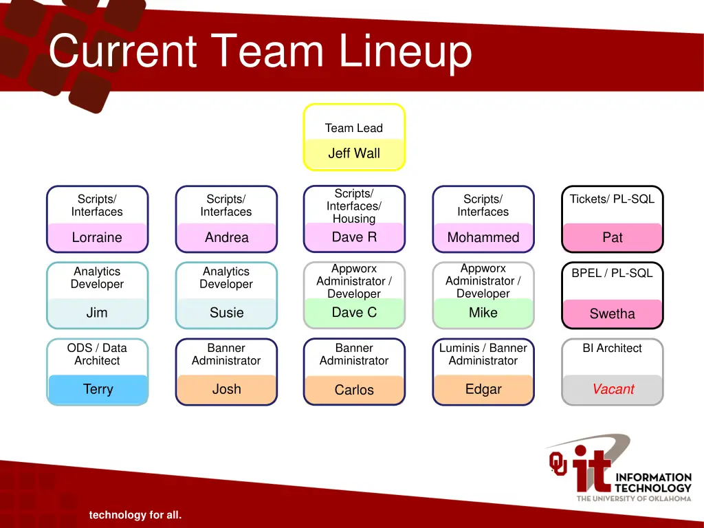 current team lineup