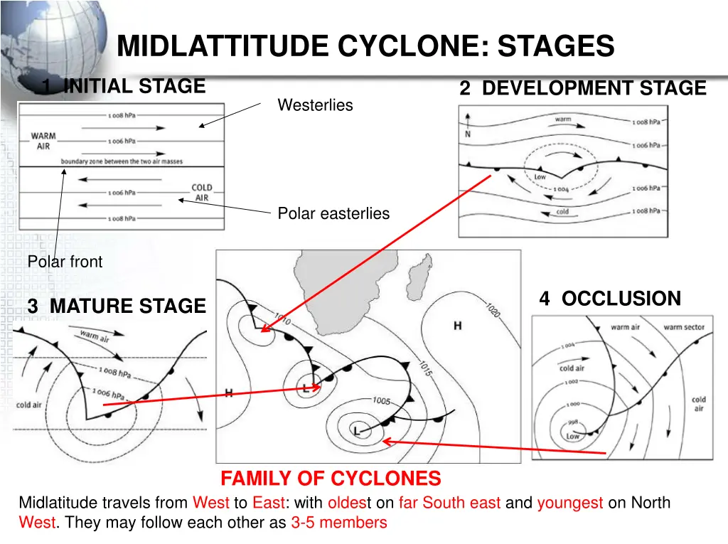 midlattitude cyclone stages