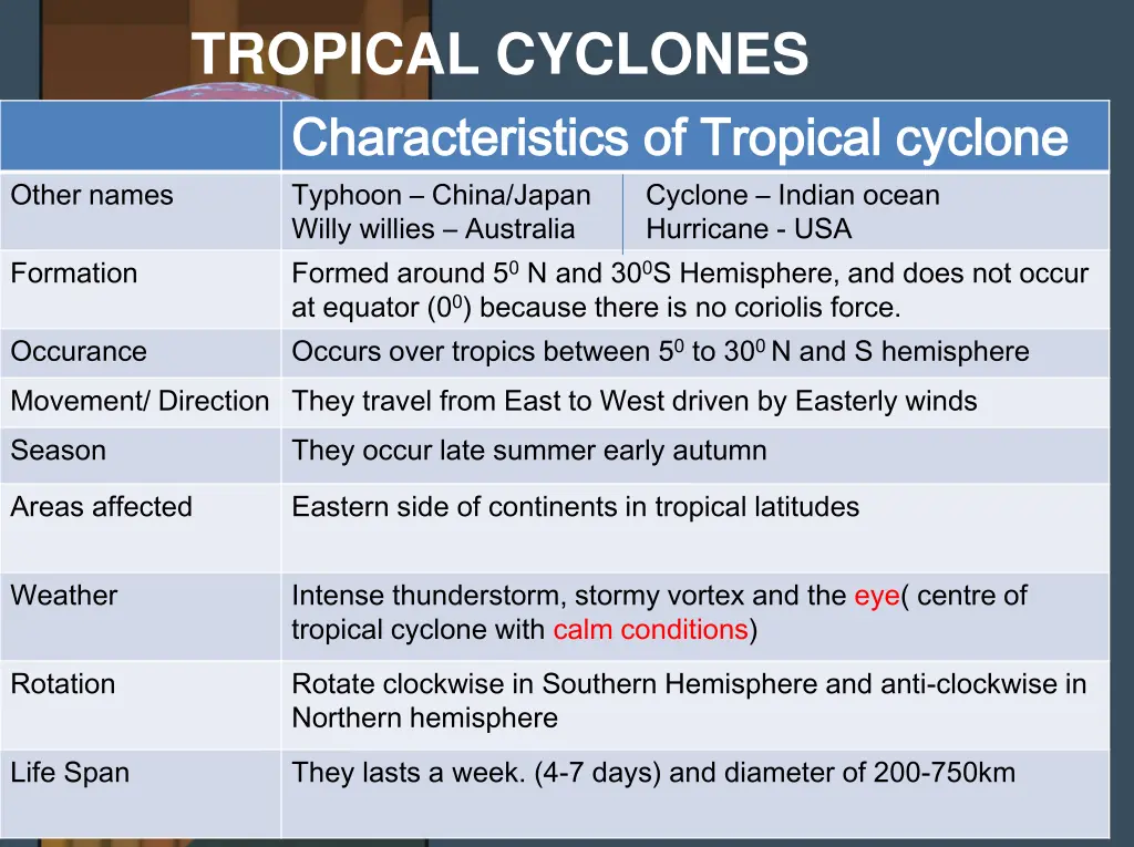 tropical cyclones characteristics of tropical
