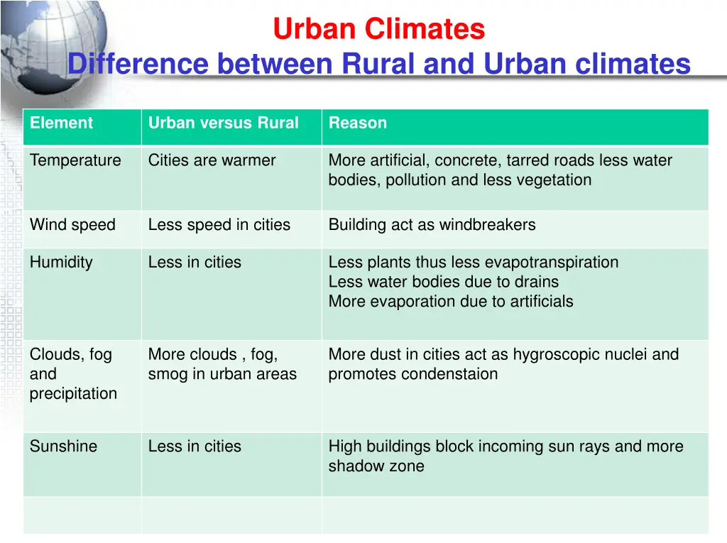 urban climates