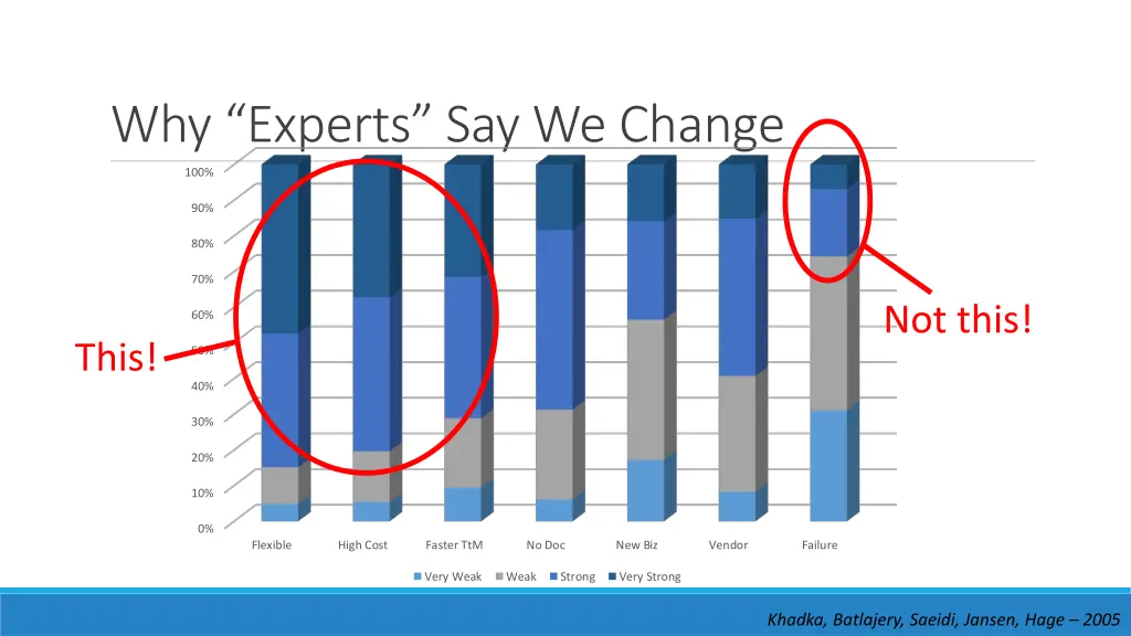 why experts say we change