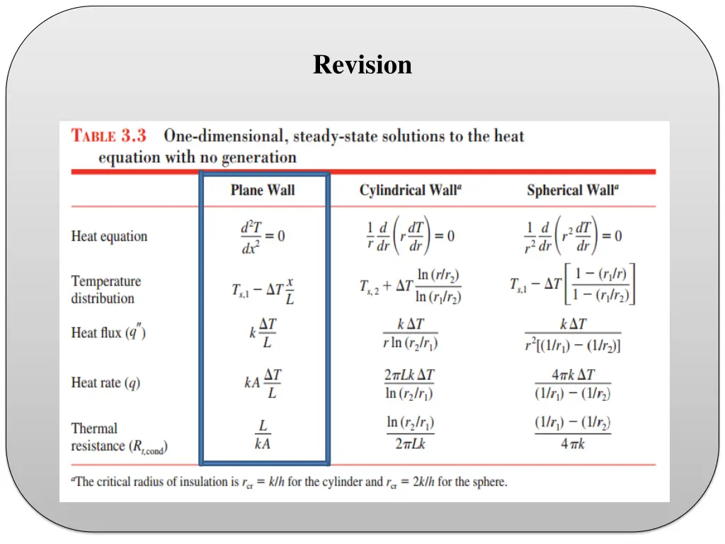 revision