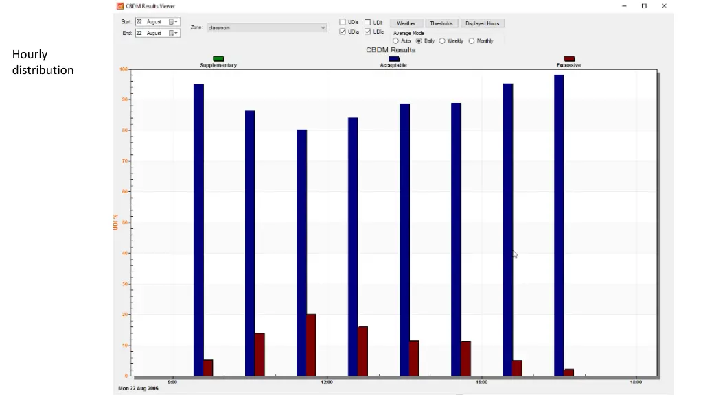 hourly distribution