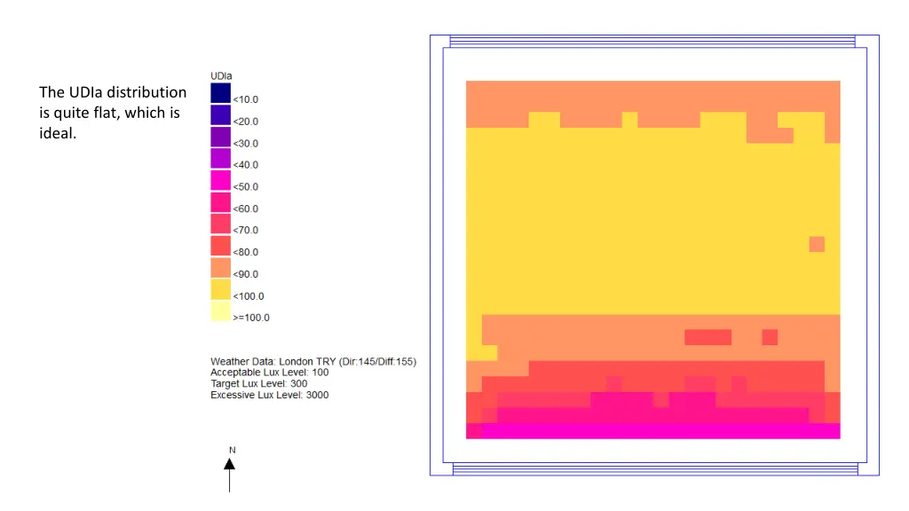 the udia distribution is quite flat which is ideal