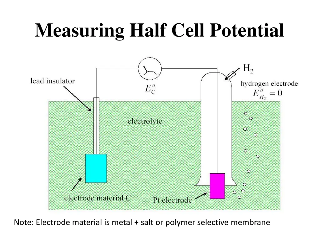 measuring half cell potential