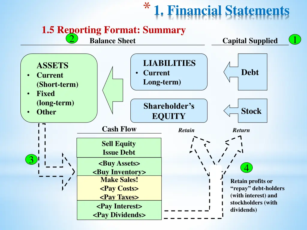 1 financial statements 16