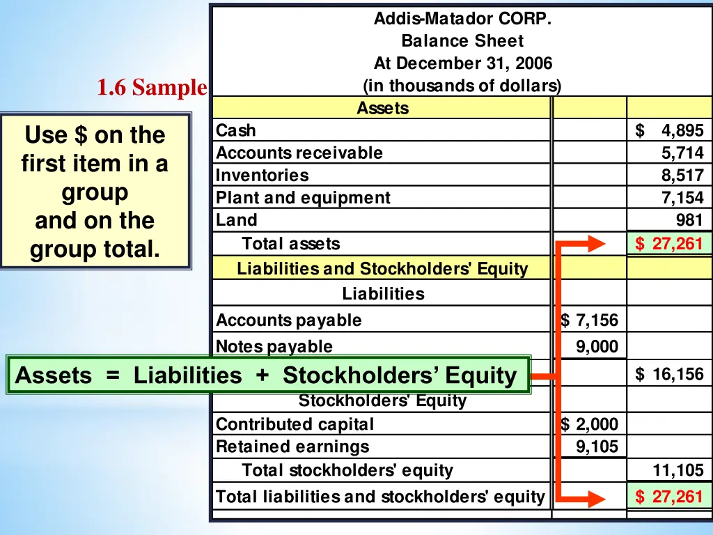 1 financial statements balance sheet at december