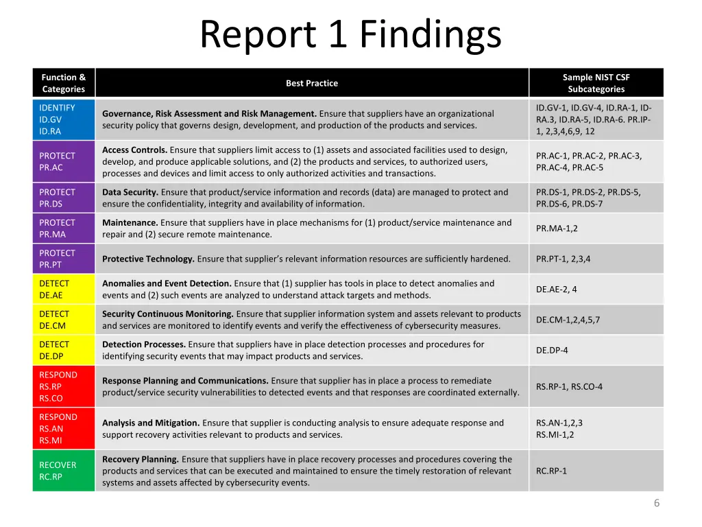 report 1 findings