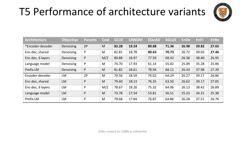 t5 performance of architecture variants