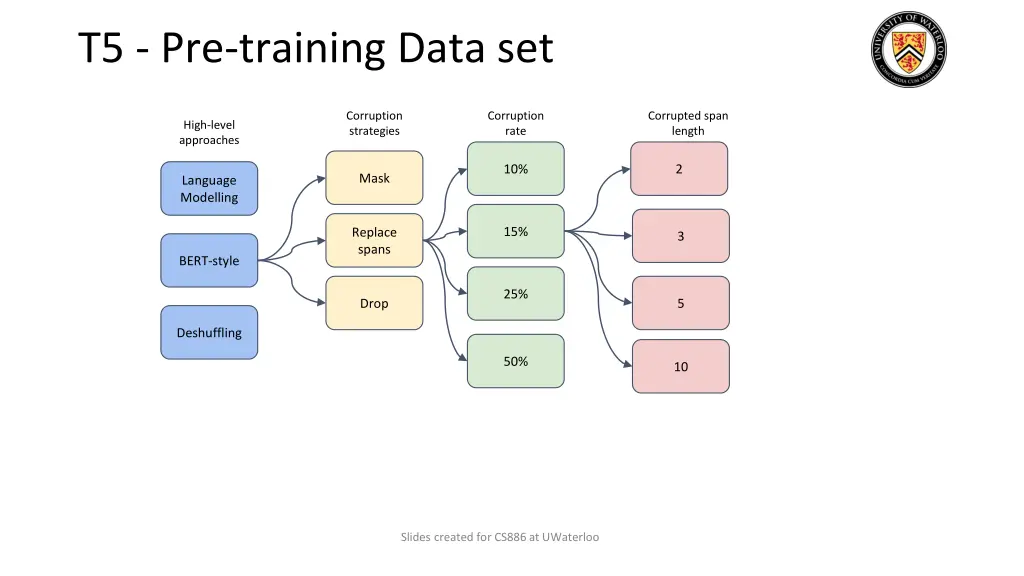 t5 pre training data set