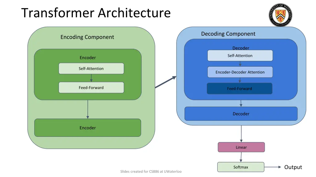 transformer architecture