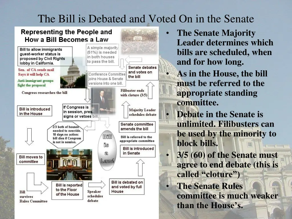 the bill is debated and voted on in the senate