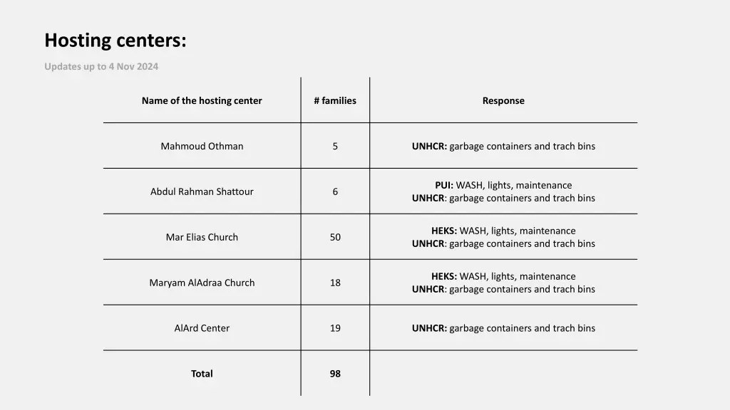 hosting centers updates up to 4 nov 2024