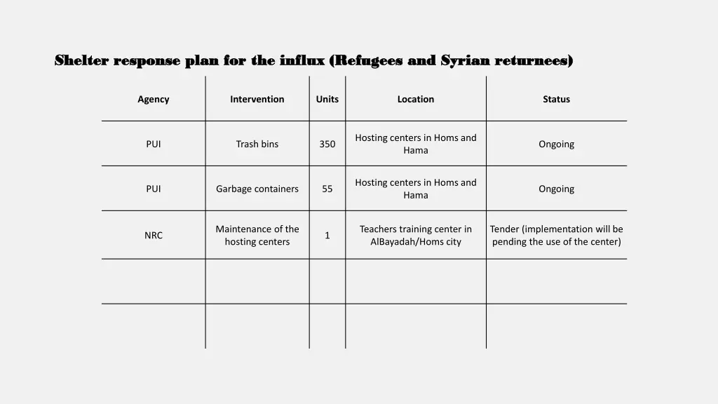 shelter response plan for the influx refugees 1
